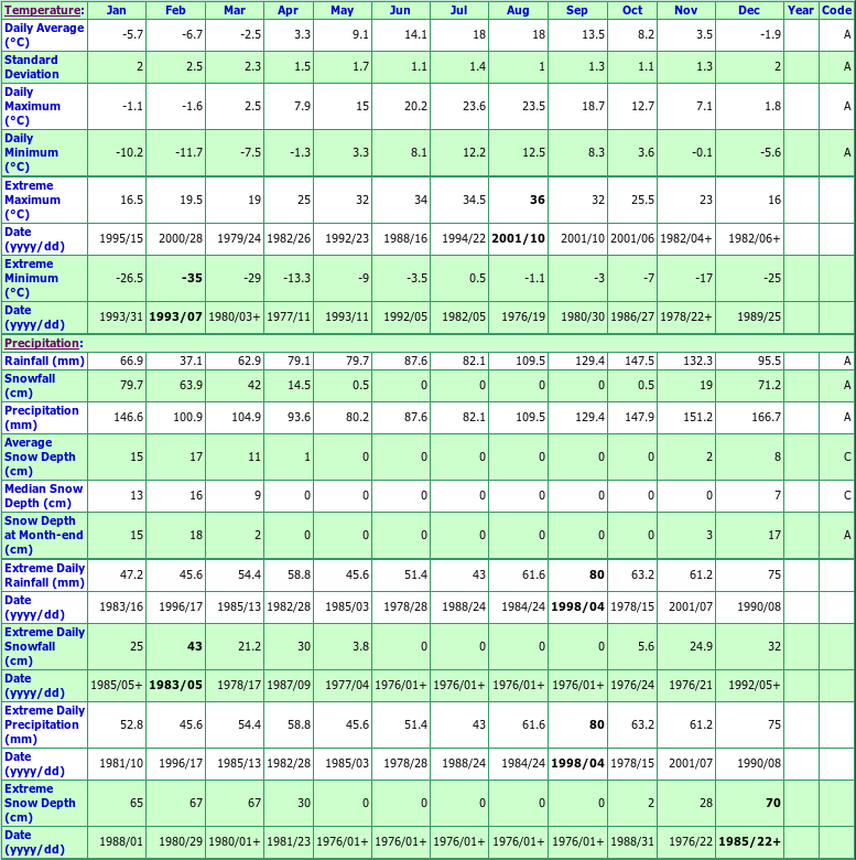 Margaree Forks Climate Data Chart